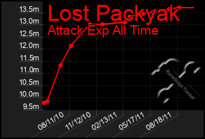 Total Graph of Lost Packyak