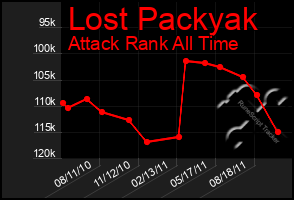 Total Graph of Lost Packyak