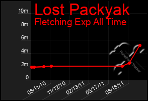 Total Graph of Lost Packyak