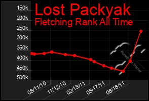 Total Graph of Lost Packyak