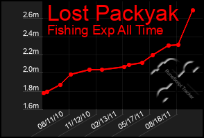 Total Graph of Lost Packyak