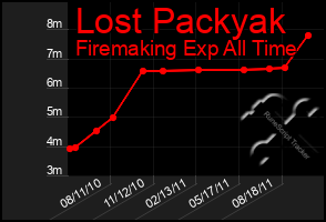 Total Graph of Lost Packyak