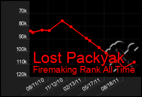 Total Graph of Lost Packyak