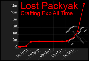 Total Graph of Lost Packyak