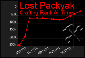 Total Graph of Lost Packyak