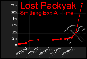 Total Graph of Lost Packyak