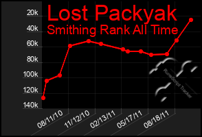 Total Graph of Lost Packyak