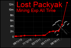 Total Graph of Lost Packyak