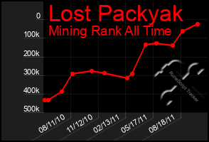 Total Graph of Lost Packyak