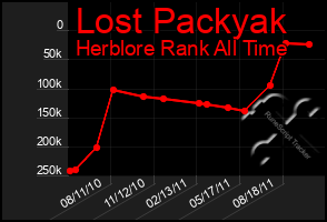 Total Graph of Lost Packyak