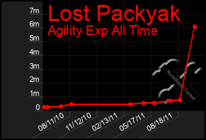 Total Graph of Lost Packyak