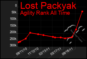 Total Graph of Lost Packyak