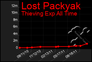 Total Graph of Lost Packyak