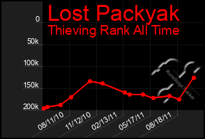 Total Graph of Lost Packyak