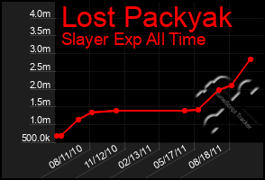 Total Graph of Lost Packyak