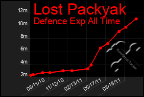 Total Graph of Lost Packyak