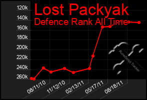 Total Graph of Lost Packyak