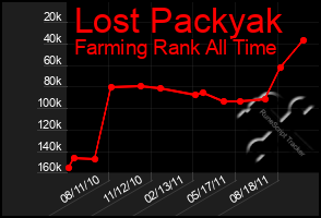 Total Graph of Lost Packyak