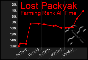 Total Graph of Lost Packyak