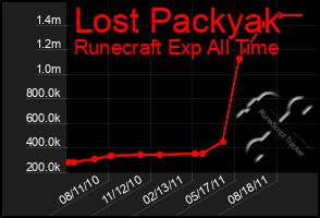 Total Graph of Lost Packyak