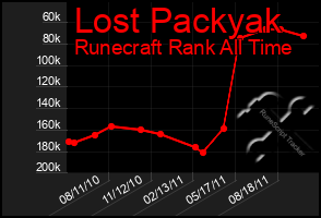 Total Graph of Lost Packyak