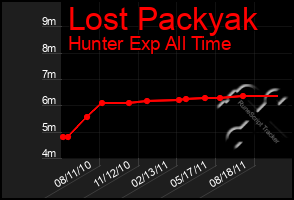 Total Graph of Lost Packyak