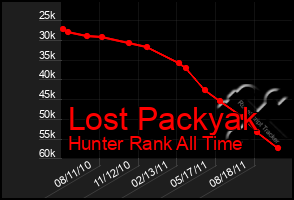 Total Graph of Lost Packyak