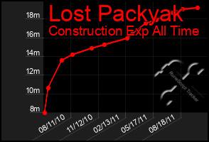 Total Graph of Lost Packyak