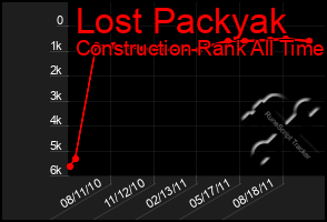 Total Graph of Lost Packyak