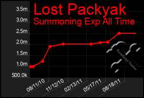 Total Graph of Lost Packyak