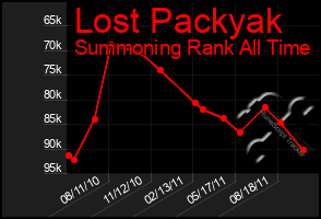 Total Graph of Lost Packyak