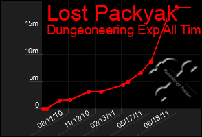 Total Graph of Lost Packyak