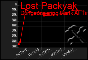 Total Graph of Lost Packyak