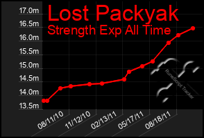 Total Graph of Lost Packyak