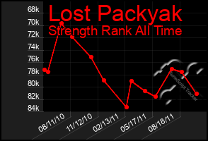 Total Graph of Lost Packyak