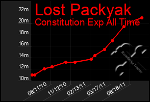 Total Graph of Lost Packyak