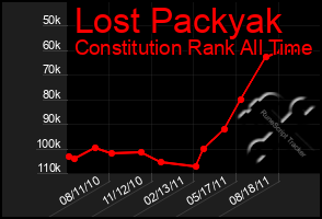 Total Graph of Lost Packyak