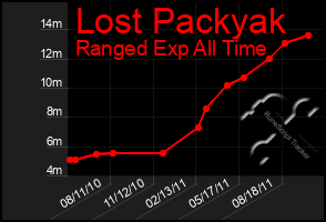 Total Graph of Lost Packyak