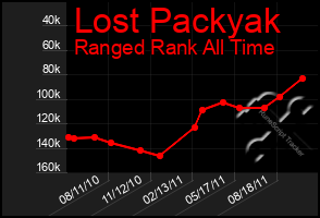 Total Graph of Lost Packyak