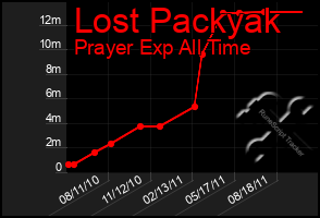 Total Graph of Lost Packyak