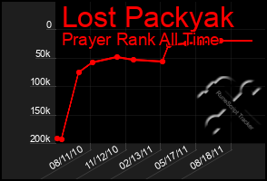 Total Graph of Lost Packyak