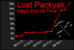 Total Graph of Lost Packyak