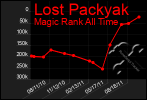 Total Graph of Lost Packyak