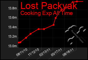 Total Graph of Lost Packyak