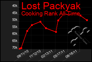 Total Graph of Lost Packyak