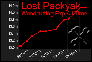 Total Graph of Lost Packyak