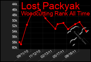 Total Graph of Lost Packyak