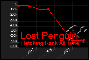 Total Graph of Lost Penguin