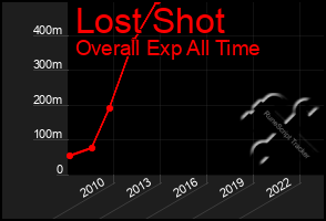 Total Graph of Lost Shot