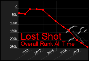 Total Graph of Lost Shot